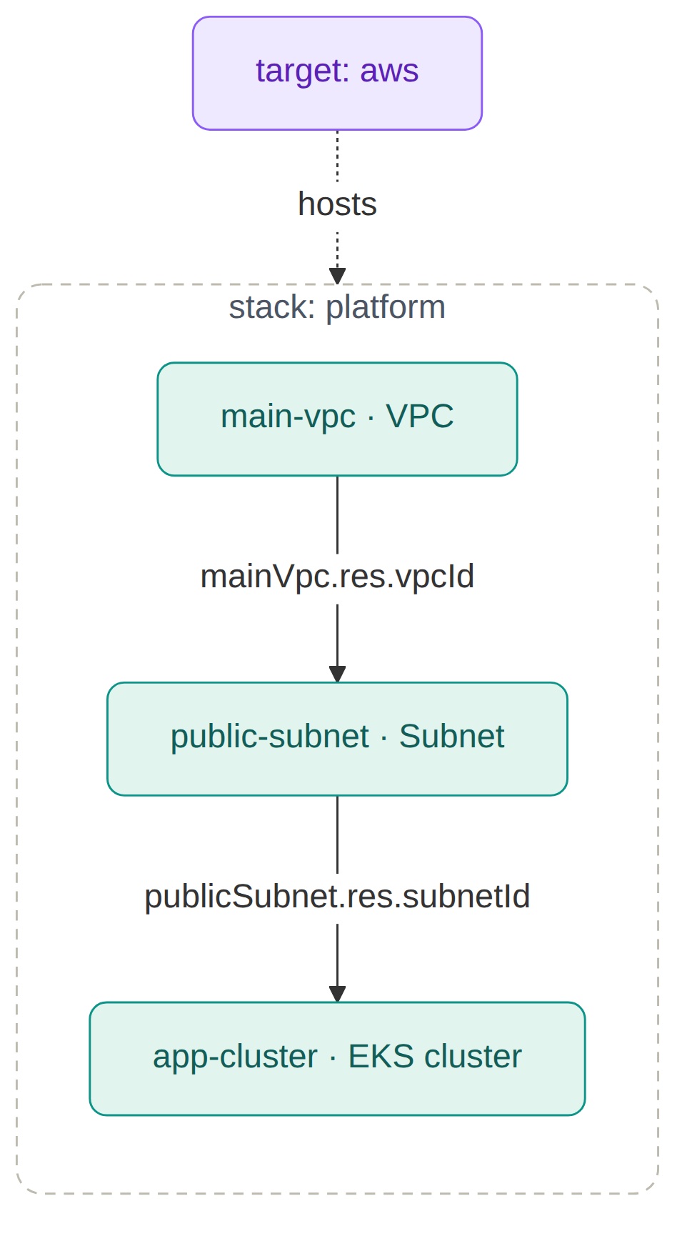 AWS / EKS stack: one target, resources resolving into each other