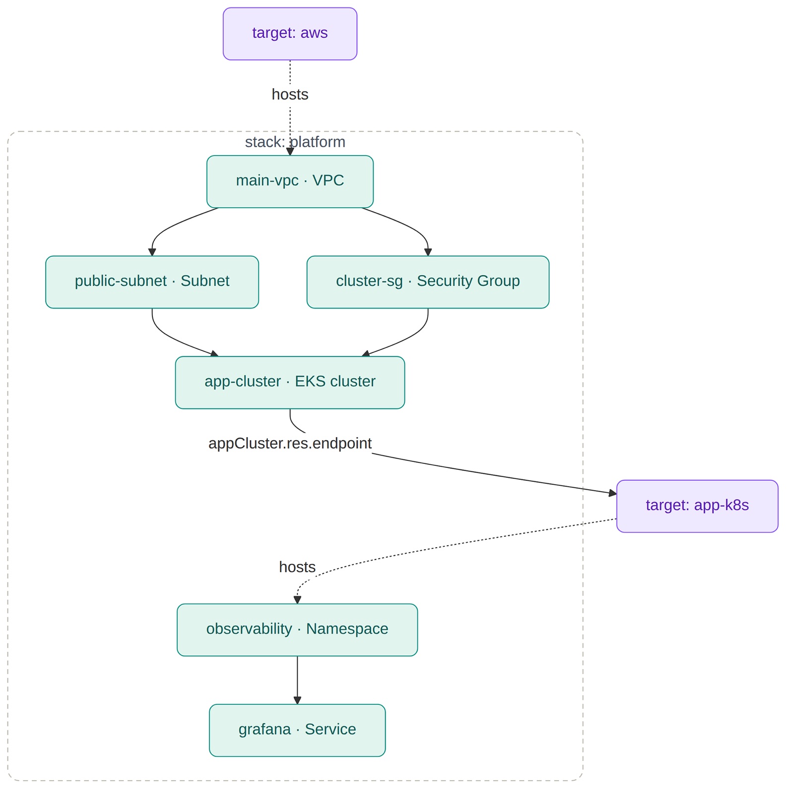 Two targets: the Kubernetes target reads the EKS cluster