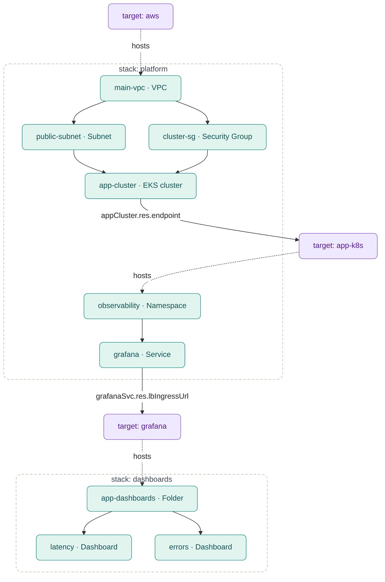 Three targets composing in one graph; stacks cut across the nesting