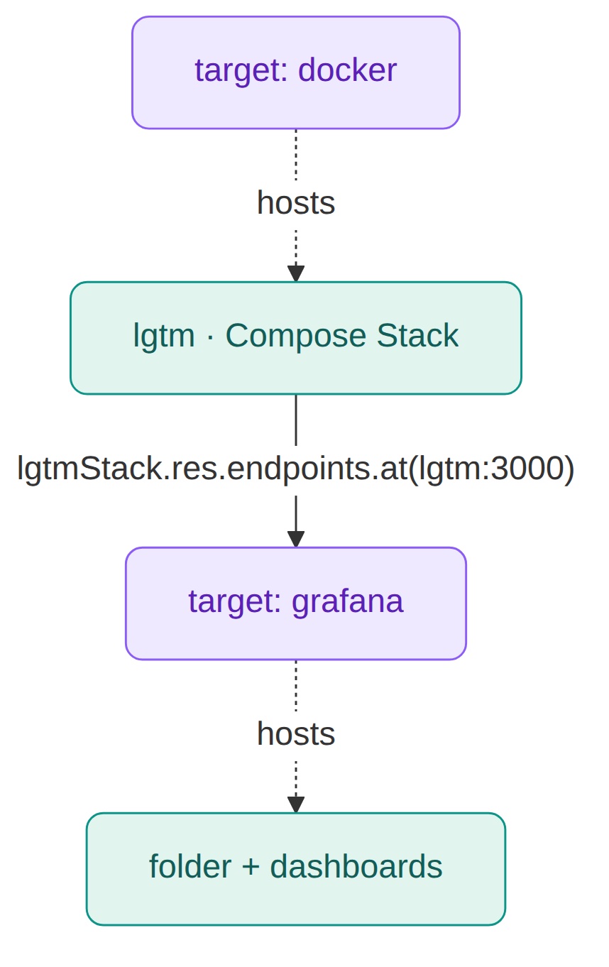 The same Grafana target on a Docker Compose stack