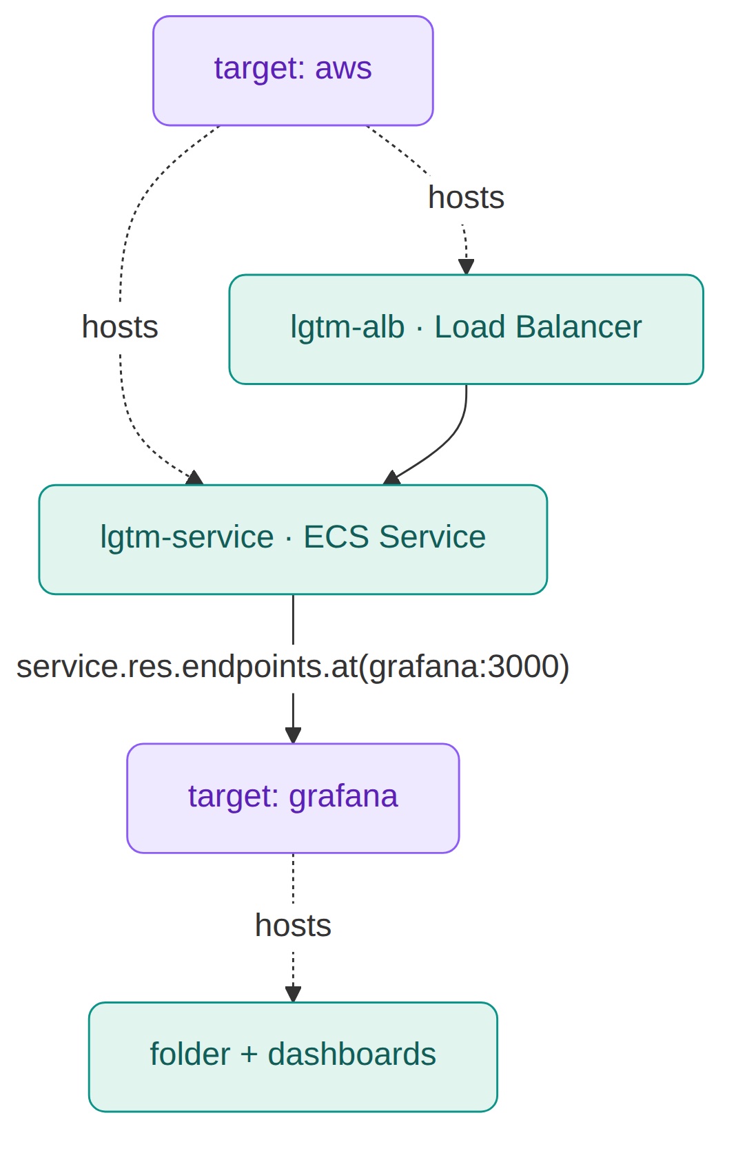 The same Grafana target on ECS behind a load balancer