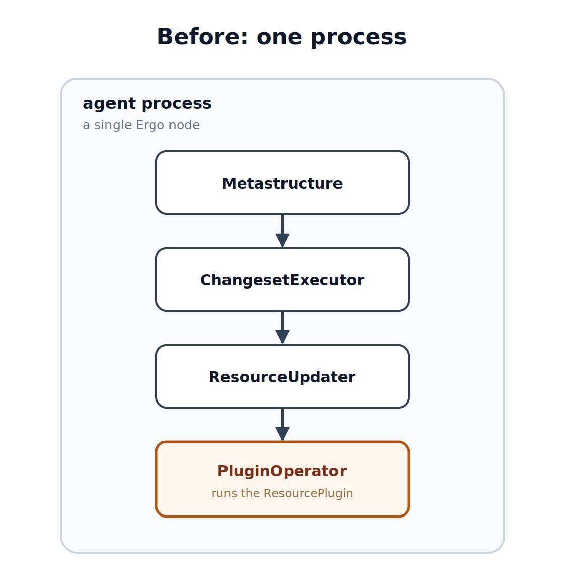 All actors share one address space; messages never leave the process.