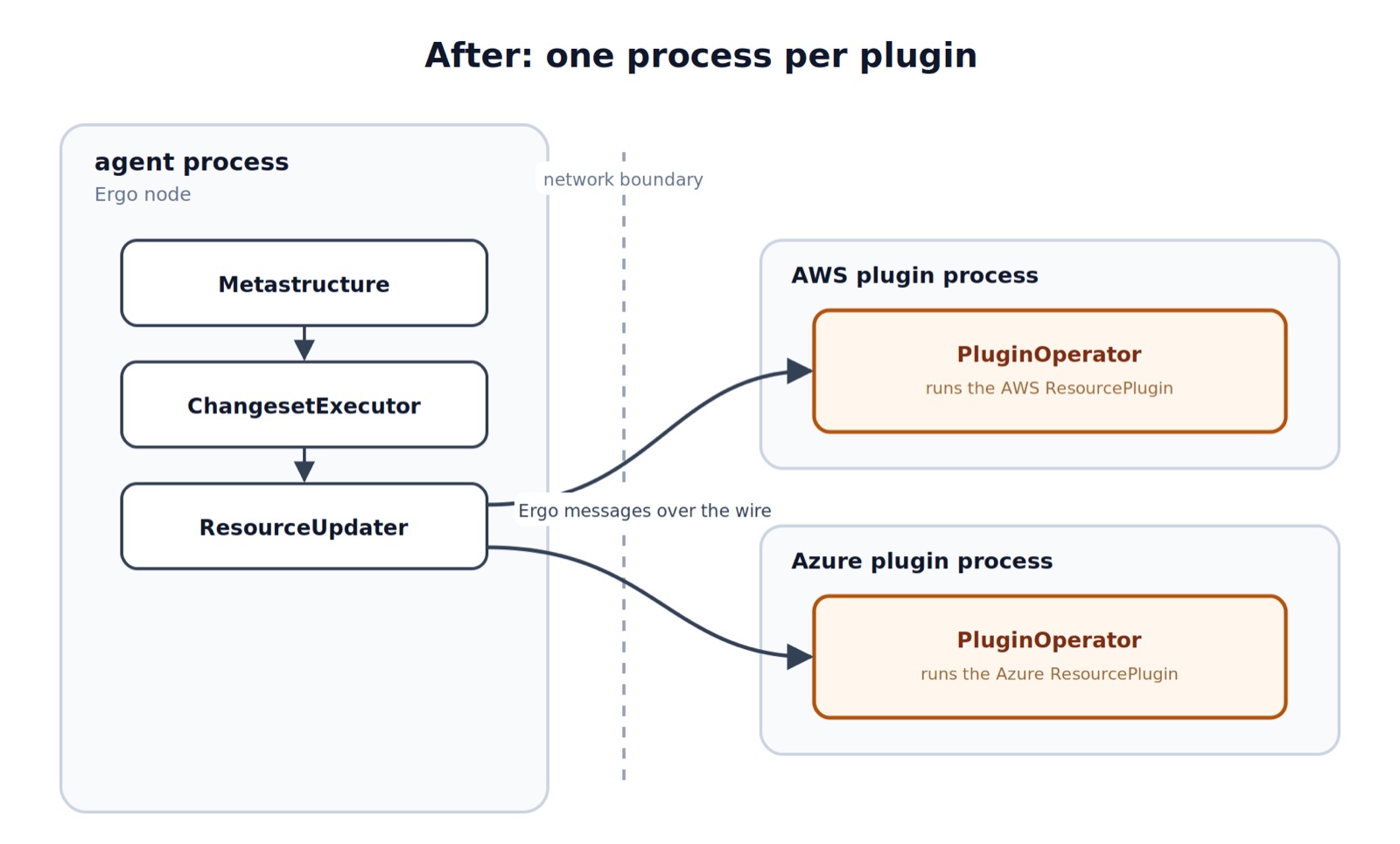 Each plugin runs in its own process. The same message send reaches every one, wherever it lives.